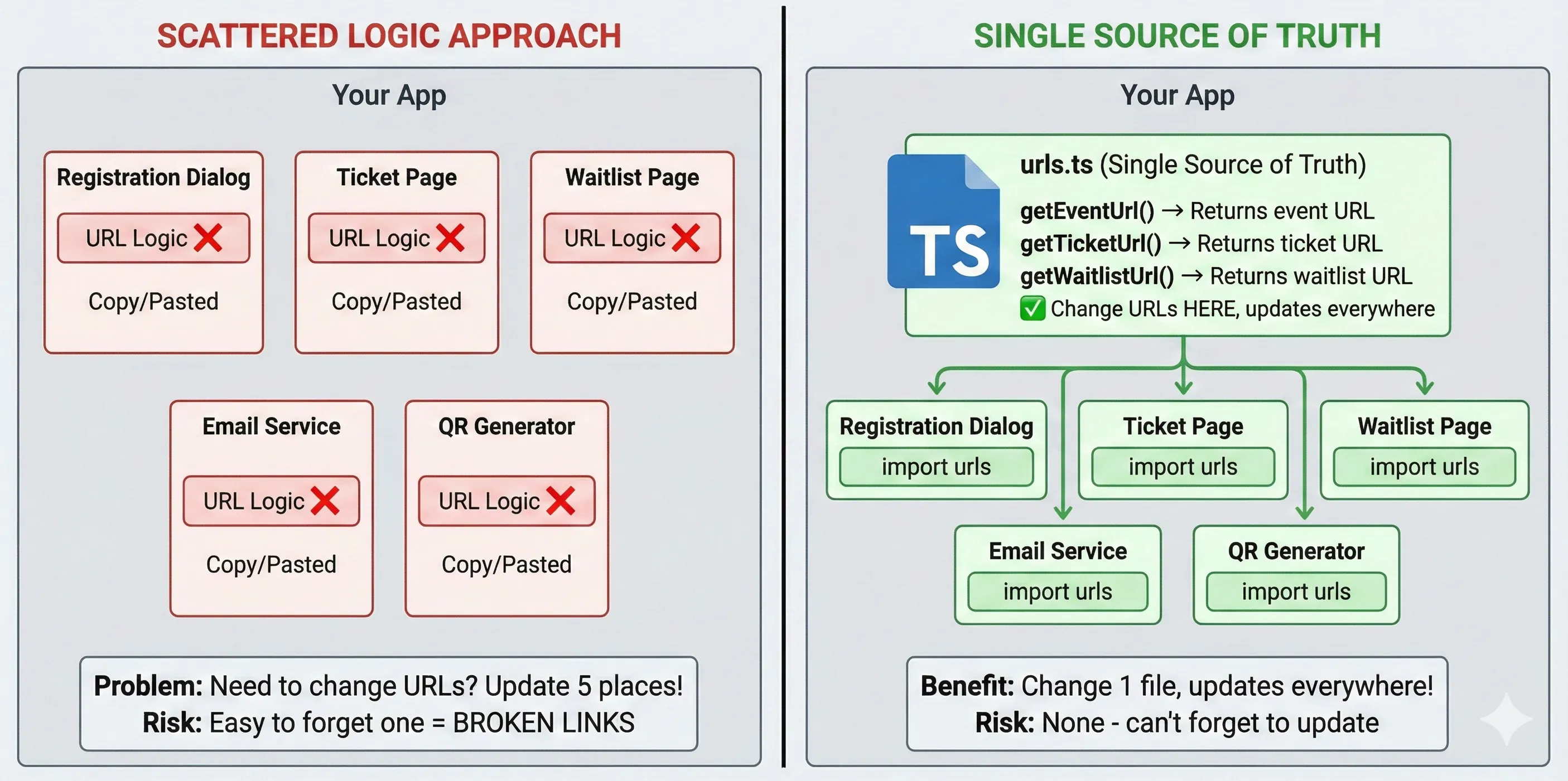 Single source of truth for URL generation